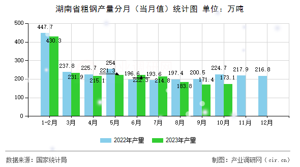 湖南省粗鋼產(chǎn)量分月（當(dāng)月值）統(tǒng)計(jì)圖