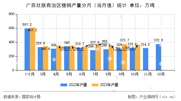 廣西壯族自治區(qū)粗鋼產(chǎn)量分月（當月值）統(tǒng)計