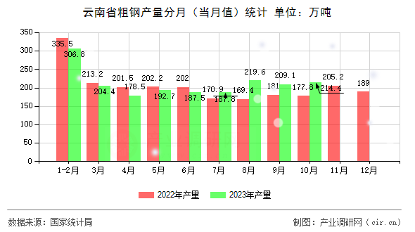 云南省粗鋼產(chǎn)量分月（當月值）統(tǒng)計