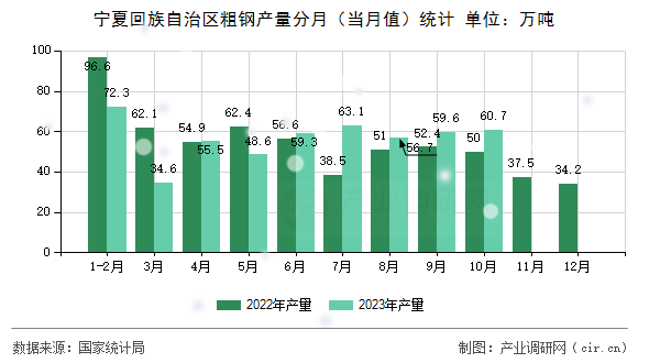 寧夏回族自治區(qū)粗鋼產(chǎn)量分月（當月值）統(tǒng)計