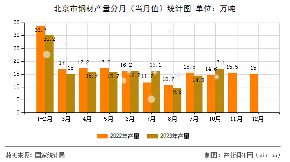 北京市鋼材產(chǎn)量分月（當(dāng)月值）統(tǒng)計圖