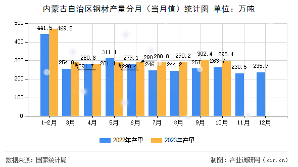 內(nèi)蒙古自治區(qū)鋼材產(chǎn)量分月（當(dāng)月值）統(tǒng)計(jì)圖