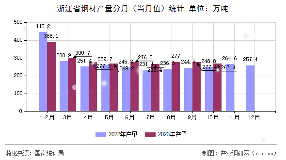 浙江省鋼材產(chǎn)量分月（當(dāng)月值）統(tǒng)計(jì)