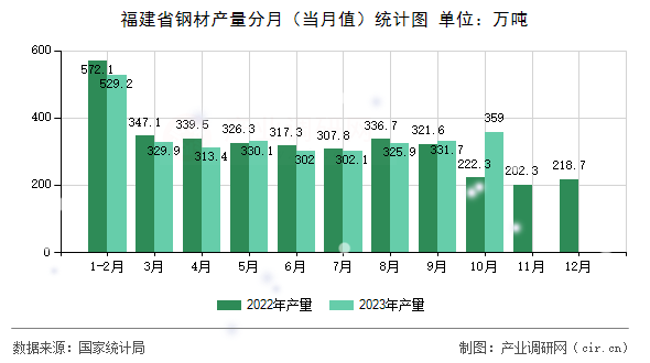 福建省鋼材產(chǎn)量分月（當(dāng)月值）統(tǒng)計圖