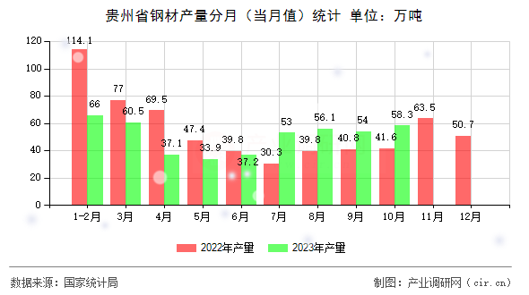貴州省鋼材產量分月（當月值）統(tǒng)計
