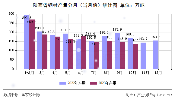 陜西省鋼材產量分月（當月值）統(tǒng)計圖