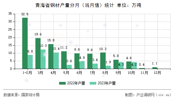 青海省鋼材產(chǎn)量分月（當(dāng)月值）統(tǒng)計
