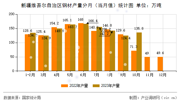 新疆維吾爾自治區(qū)鋼材產(chǎn)量分月（當(dāng)月值）統(tǒng)計圖