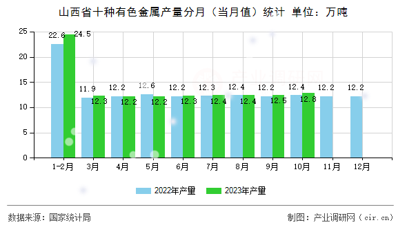 山西省十種有色金屬產(chǎn)量分月（當(dāng)月值）統(tǒng)計(jì)