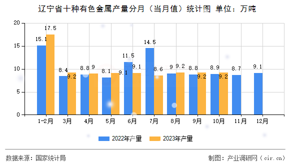 遼寧省十種有色金屬產(chǎn)量分月（當(dāng)月值）統(tǒng)計(jì)圖