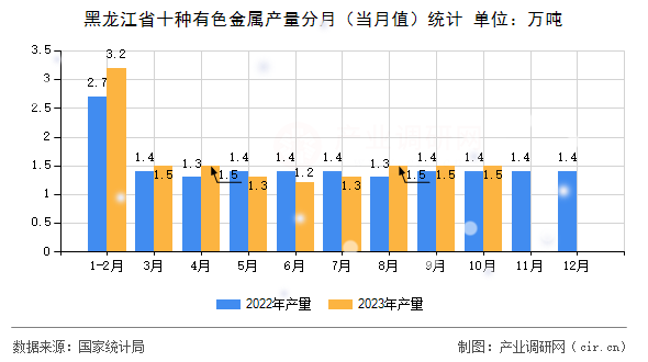 黑龍江省十種有色金屬產(chǎn)量分月（當(dāng)月值）統(tǒng)計(jì)