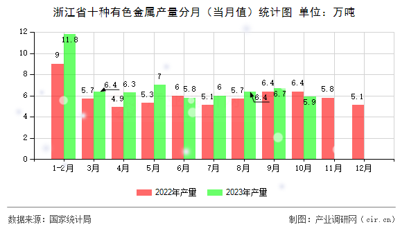浙江省十種有色金屬產量分月（當月值）統(tǒng)計圖