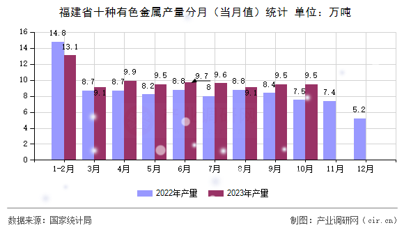 福建省十種有色金屬產(chǎn)量分月（當(dāng)月值）統(tǒng)計(jì)