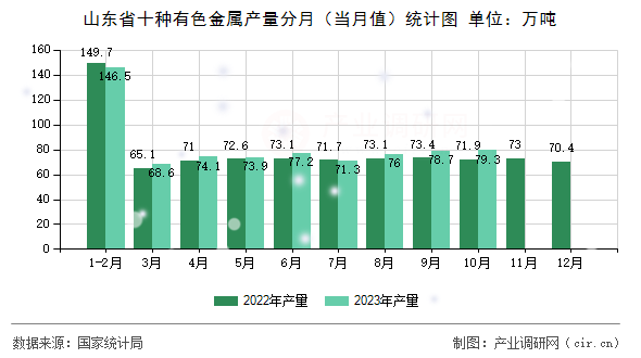 山東省十種有色金屬產(chǎn)量分月（當月值）統(tǒng)計圖