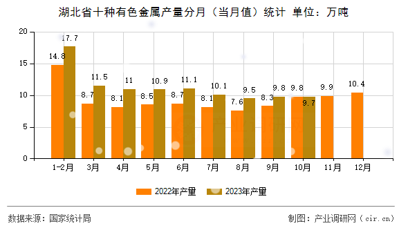 湖北省十種有色金屬產(chǎn)量分月（當(dāng)月值）統(tǒng)計(jì)