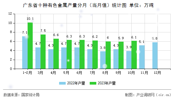 廣東省十種有色金屬產(chǎn)量分月（當(dāng)月值）統(tǒng)計(jì)圖