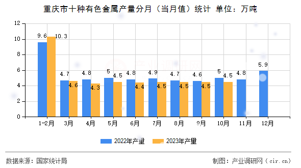 重慶市十種有色金屬產(chǎn)量分月（當(dāng)月值）統(tǒng)計(jì)