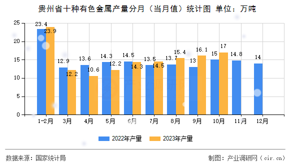 貴州省十種有色金屬產(chǎn)量分月（當(dāng)月值）統(tǒng)計圖