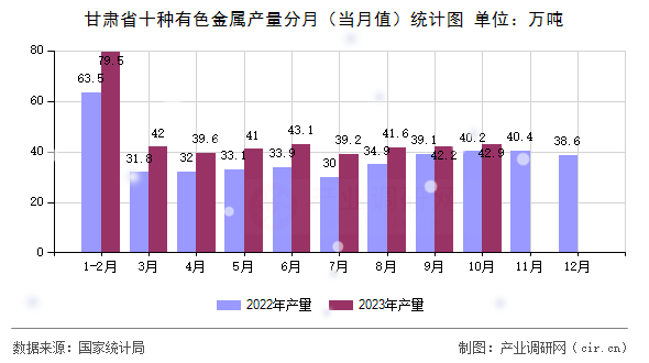 甘肅省十種有色金屬產量分月（當月值）統(tǒng)計圖