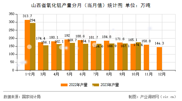 山西省氧化鋁產(chǎn)量分月（當月值）統(tǒng)計圖