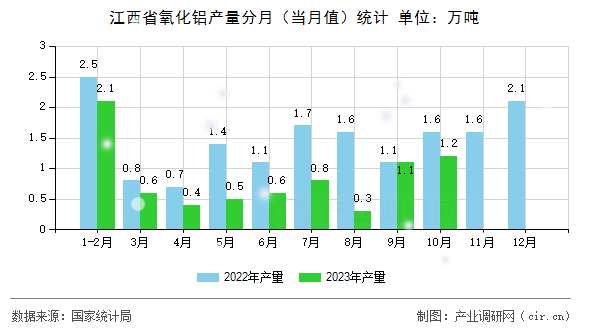 江西省氧化鋁產(chǎn)量分月（當(dāng)月值）統(tǒng)計(jì)
