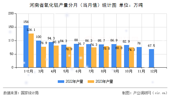 河南省氧化鋁產(chǎn)量分月（當(dāng)月值）統(tǒng)計(jì)圖