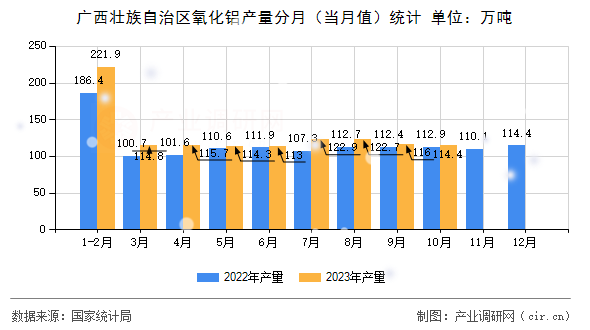 廣西壯族自治區(qū)氧化鋁產(chǎn)量分月（當(dāng)月值）統(tǒng)計(jì)