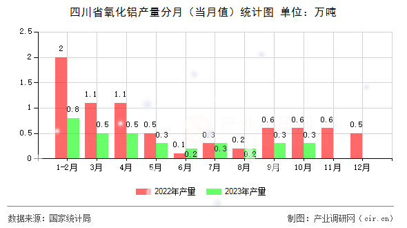 四川省氧化鋁產(chǎn)量分月（當月值）統(tǒng)計圖