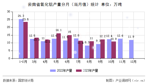 云南省氧化鋁產(chǎn)量分月（當(dāng)月值）統(tǒng)計