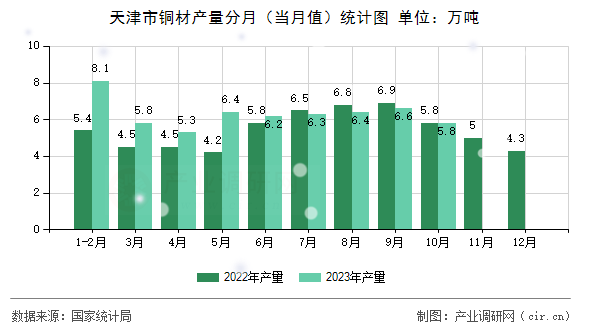 天津市銅材產(chǎn)量分月（當月值）統(tǒng)計圖
