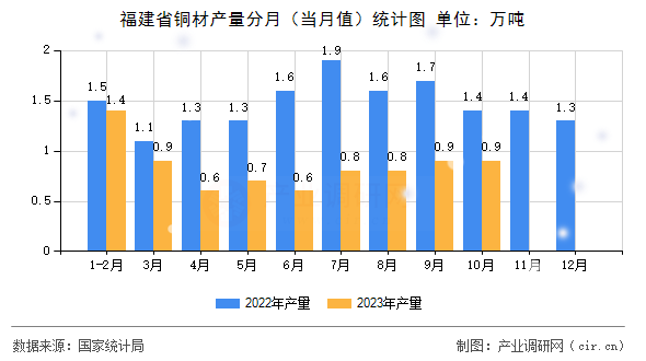 福建省銅材產(chǎn)量分月（當(dāng)月值）統(tǒng)計(jì)圖
