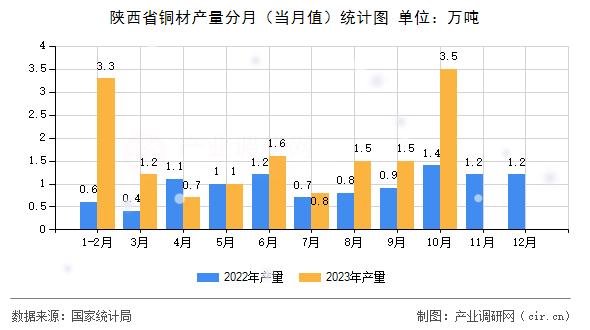 陜西省銅材產(chǎn)量分月（當(dāng)月值）統(tǒng)計(jì)圖