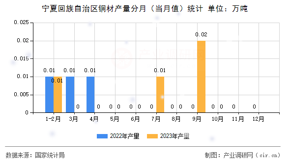 寧夏回族自治區(qū)銅材產(chǎn)量分月（當(dāng)月值）統(tǒng)計