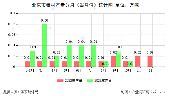 北京市鋁材產(chǎn)量分月（當(dāng)月值）統(tǒng)計(jì)圖