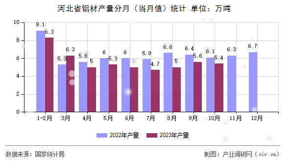 河北省鋁材產(chǎn)量分月（當(dāng)月值）統(tǒng)計(jì)