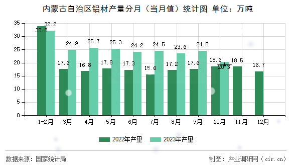 內(nèi)蒙古自治區(qū)鋁材產(chǎn)量分月（當(dāng)月值）統(tǒng)計(jì)圖