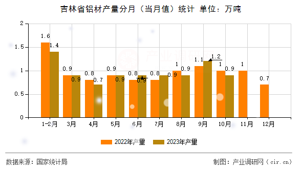 吉林省鋁材產量分月（當月值）統(tǒng)計