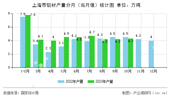 上海市鋁材產(chǎn)量分月（當月值）統(tǒng)計圖