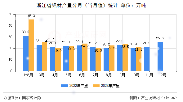 浙江省鋁材產(chǎn)量分月（當(dāng)月值）統(tǒng)計(jì)
