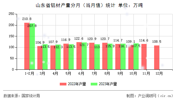 山東省鋁材產(chǎn)量分月（當(dāng)月值）統(tǒng)計(jì)