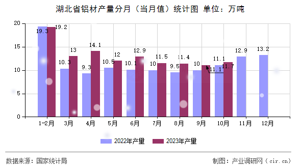 湖北省鋁材產(chǎn)量分月（當(dāng)月值）統(tǒng)計(jì)圖