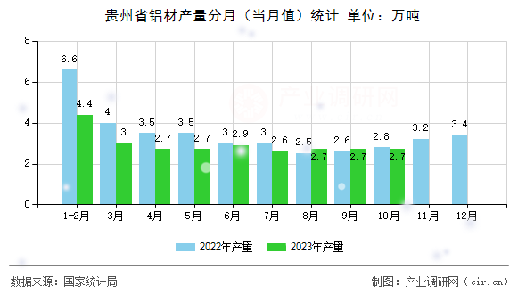 貴州省鋁材產(chǎn)量分月（當(dāng)月值）統(tǒng)計(jì)