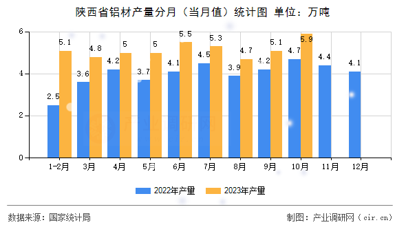 陜西省鋁材產量分月（當月值）統(tǒng)計圖