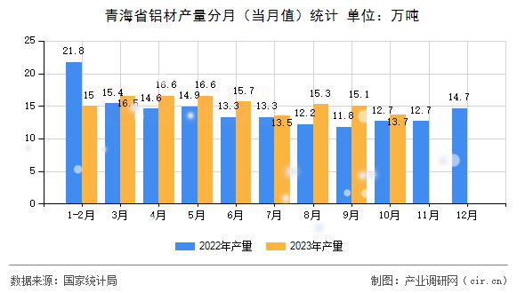 青海省鋁材產(chǎn)量分月（當月值）統(tǒng)計
