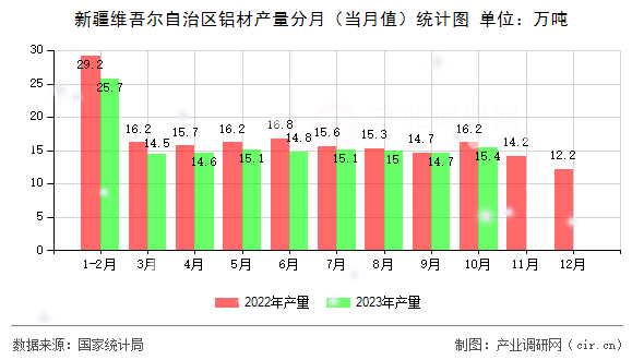 新疆維吾爾自治區(qū)鋁材產(chǎn)量分月（當(dāng)月值）統(tǒng)計(jì)圖