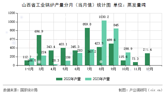 山西省工業(yè)鍋爐產(chǎn)量分月（當(dāng)月值）統(tǒng)計(jì)圖
