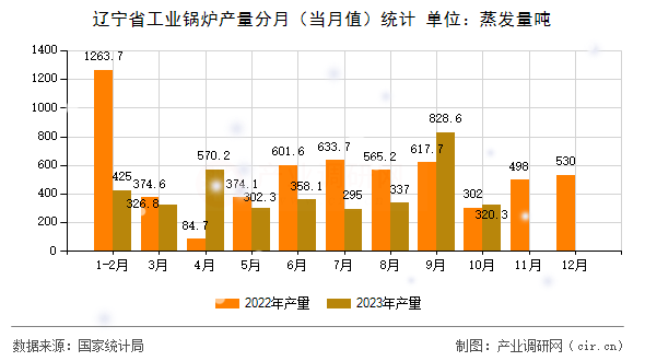 遼寧省工業(yè)鍋爐產(chǎn)量分月（當(dāng)月值）統(tǒng)計(jì)