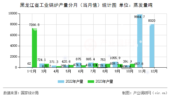 黑龍江省工業(yè)鍋爐產(chǎn)量分月（當(dāng)月值）統(tǒng)計(jì)圖