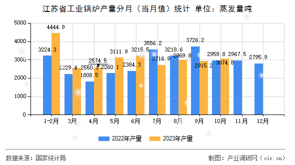 江蘇省工業(yè)鍋爐產量分月（當月值）統計