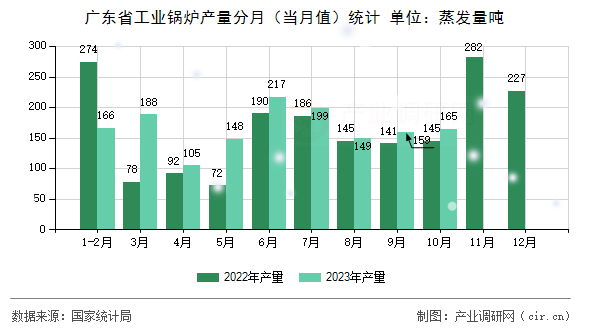 廣東省工業(yè)鍋爐產(chǎn)量分月（當(dāng)月值）統(tǒng)計
